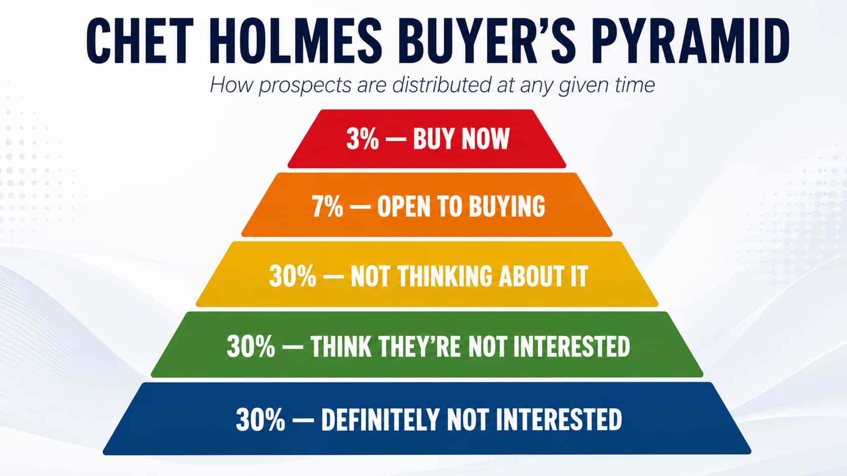 Buyer's Pyramid by Chet Holmes