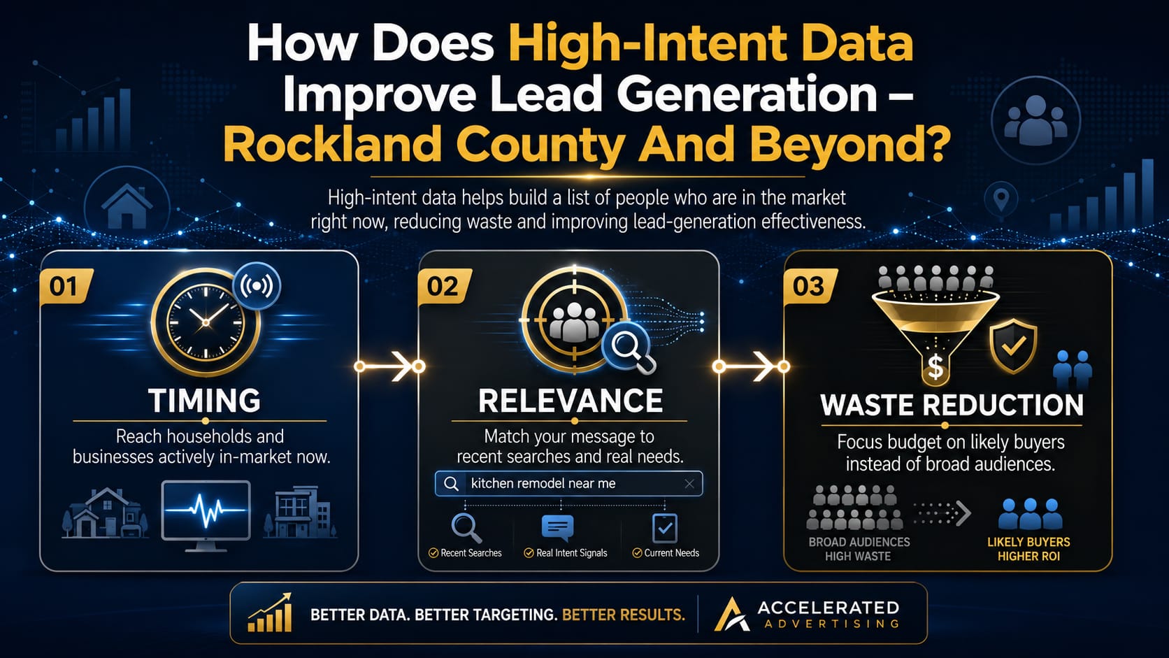 3 wqys hihg-intent data improves lead generation in Rockland County